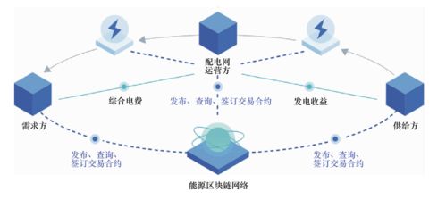 區塊鏈 能源互聯網的必然選擇