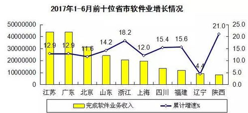 軟件與信息技術(shù)服務業(yè) 上半年收入達25584億元，投資與管理新趨勢解析